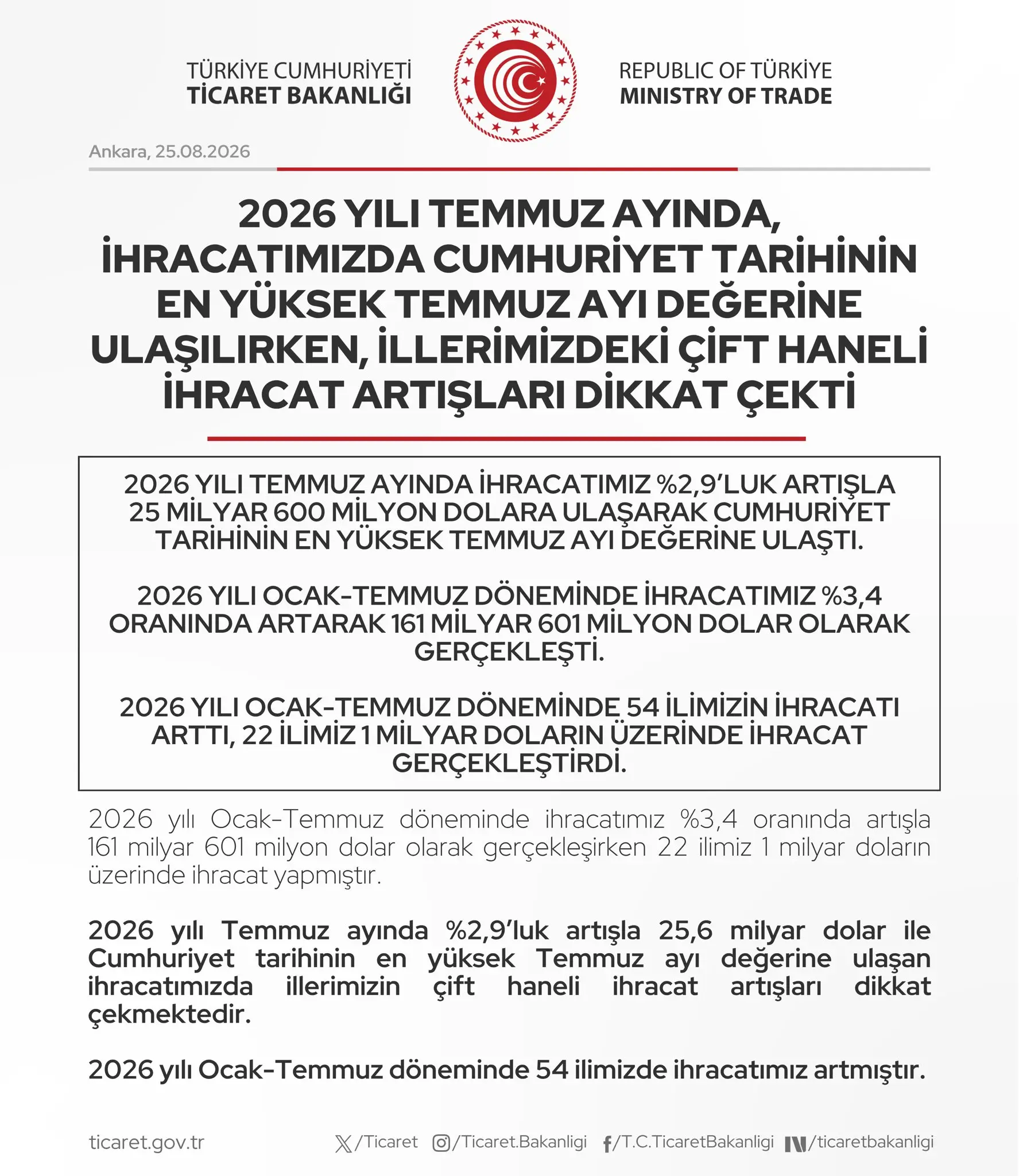 Temmuz 2026'da ihracatta tarihi rekorlar kaydedildi