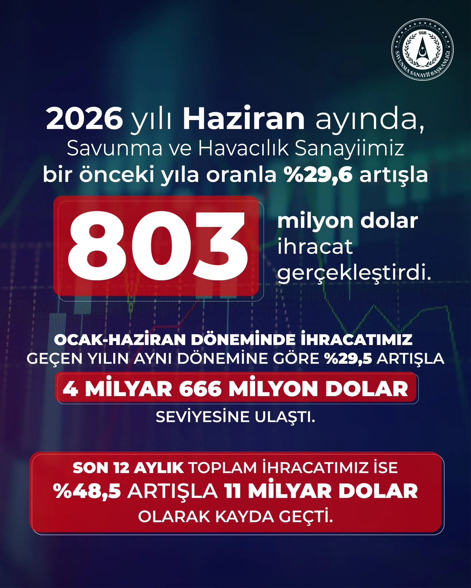 Türk Savunma Sanayii İhracatı Artış Gösterdi