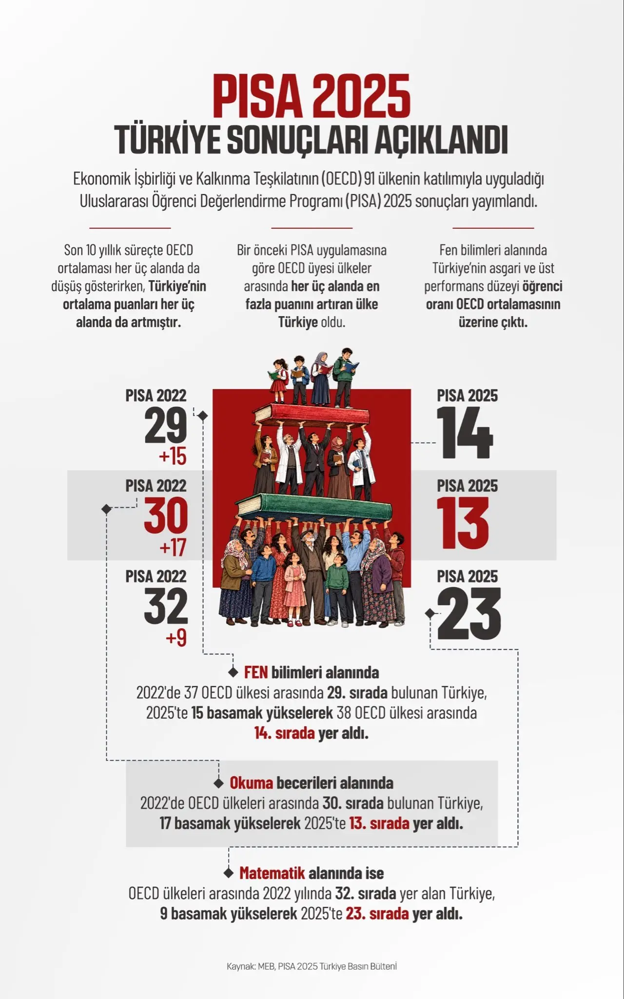 Türkiye PISA 2025 sonuçlarında önemli yükseliş gösterdi