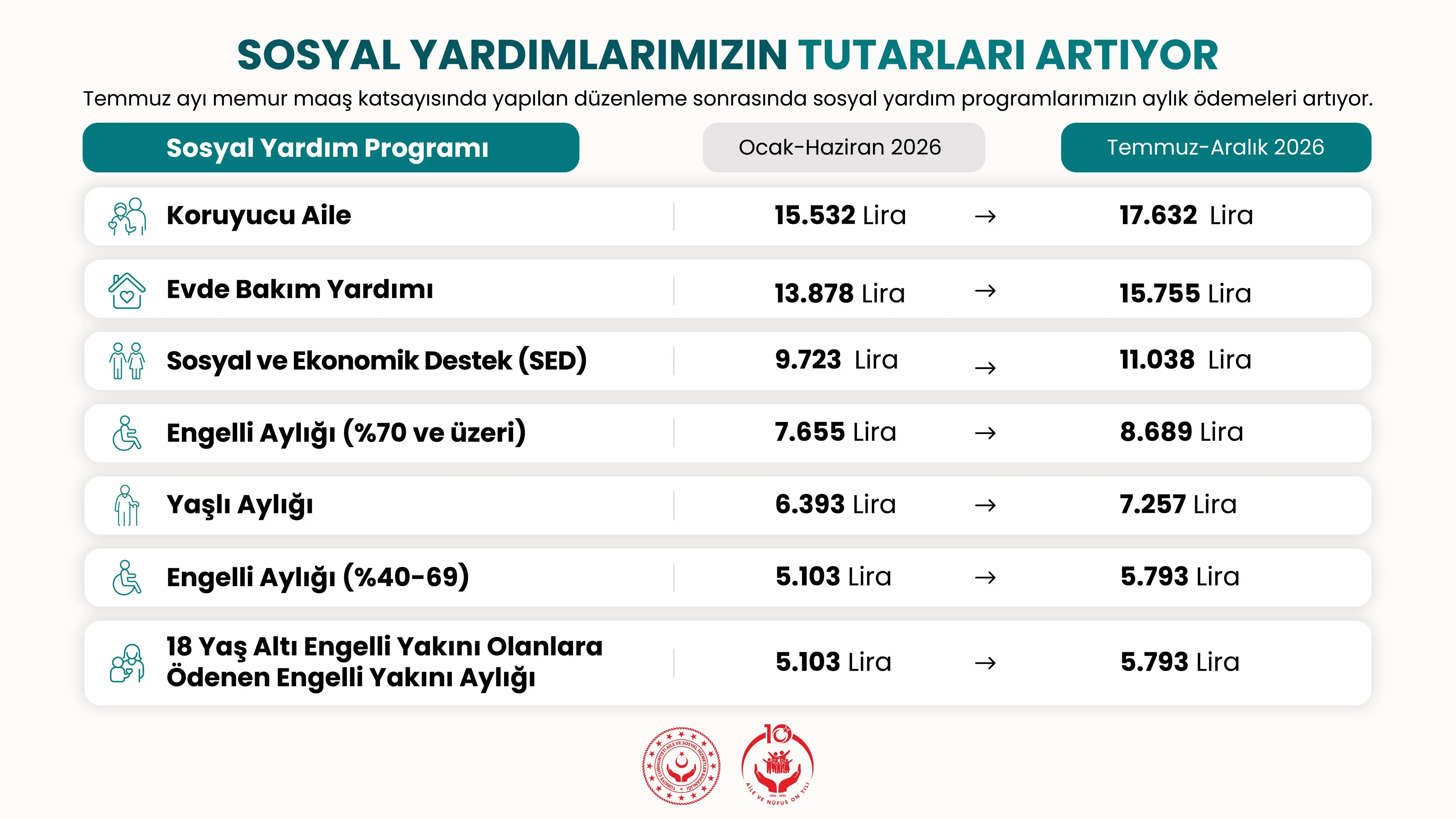 Sosyal yardım tutarları güncelleniyor