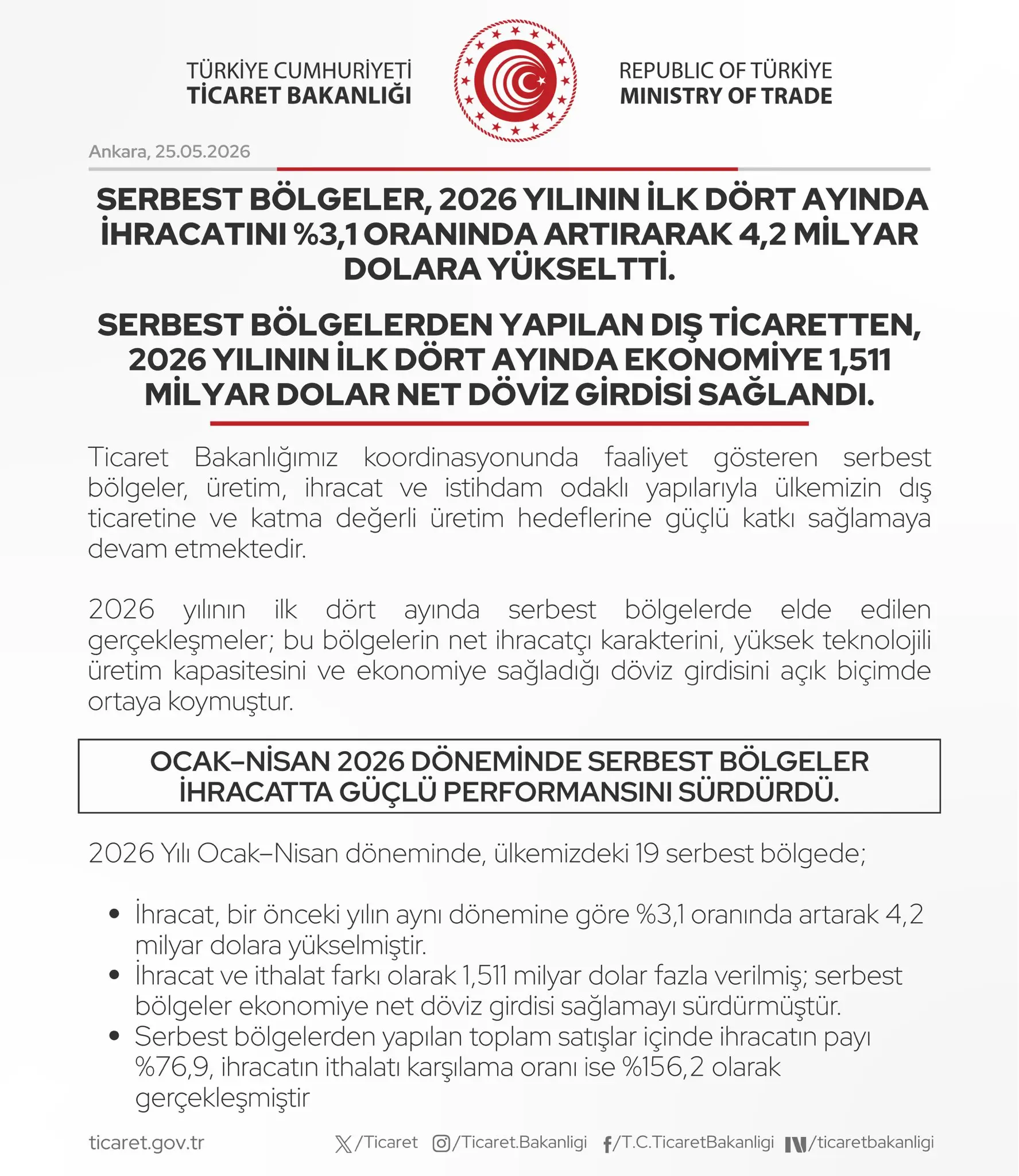 Serbest bölgeler, ihracatını artırmaya devam ediyor