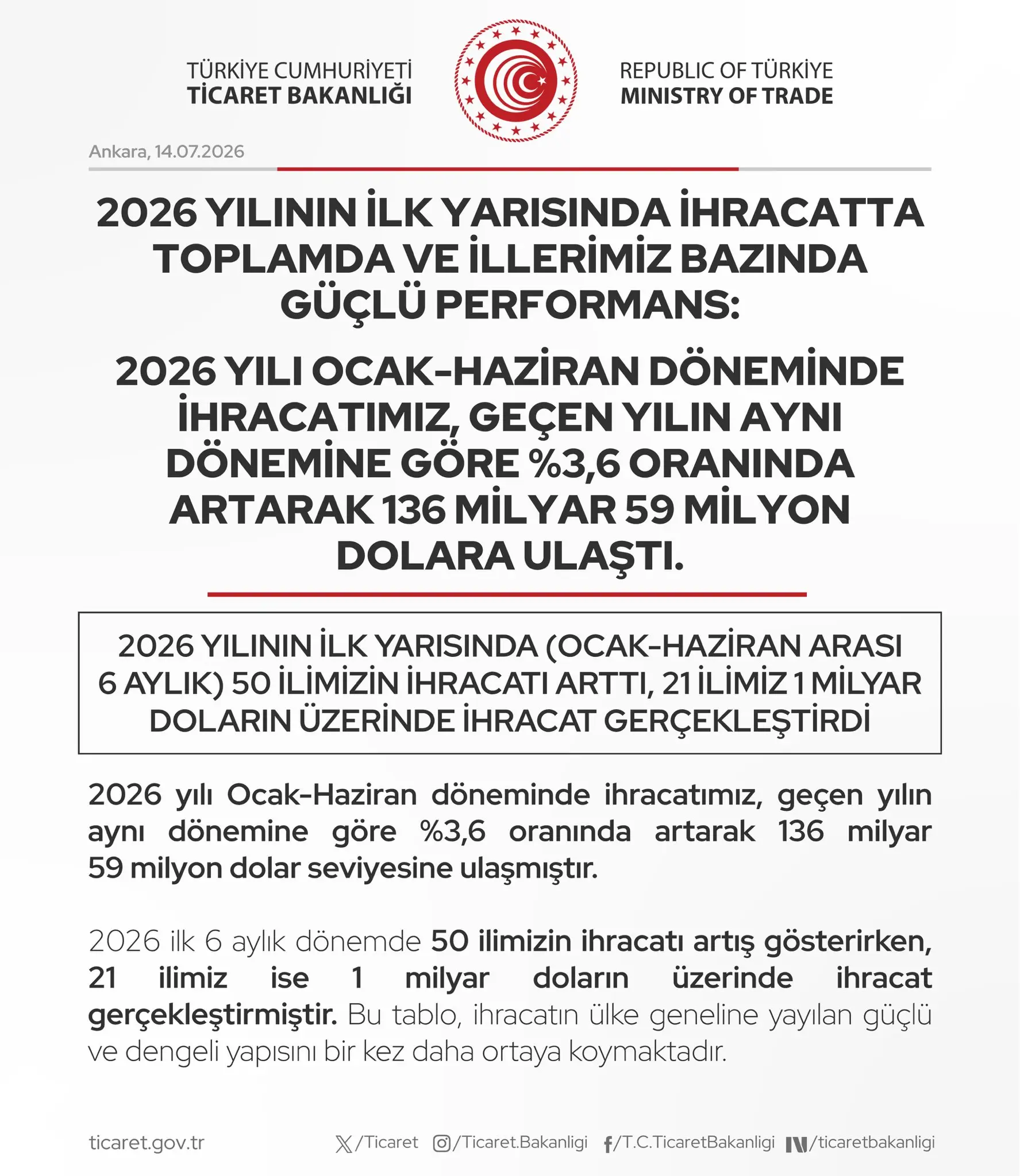 2026'nın ilk yarısında ihracat artışı %3.6