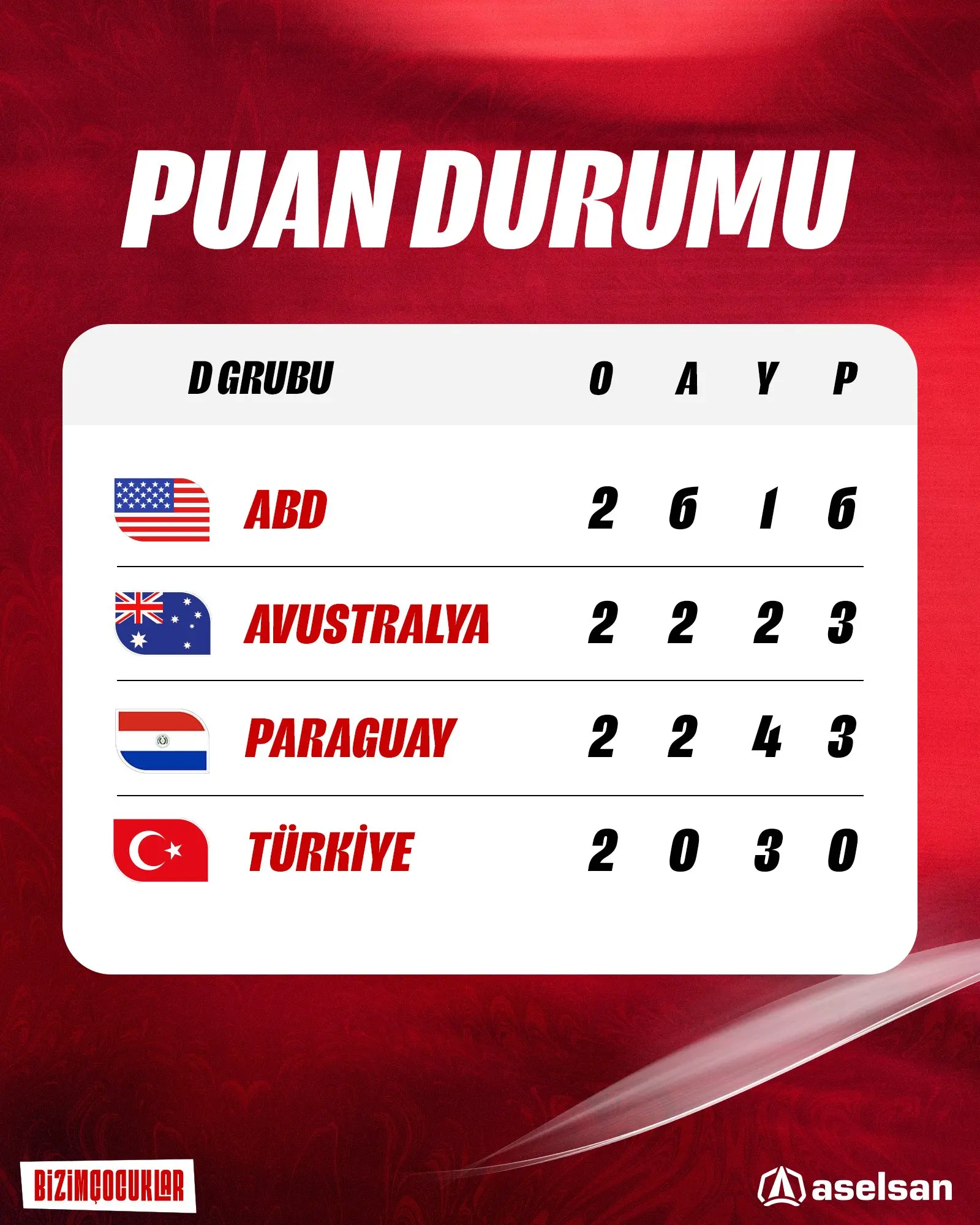 2026 FIFA Dünya Kupası Grup D Puan Durumu