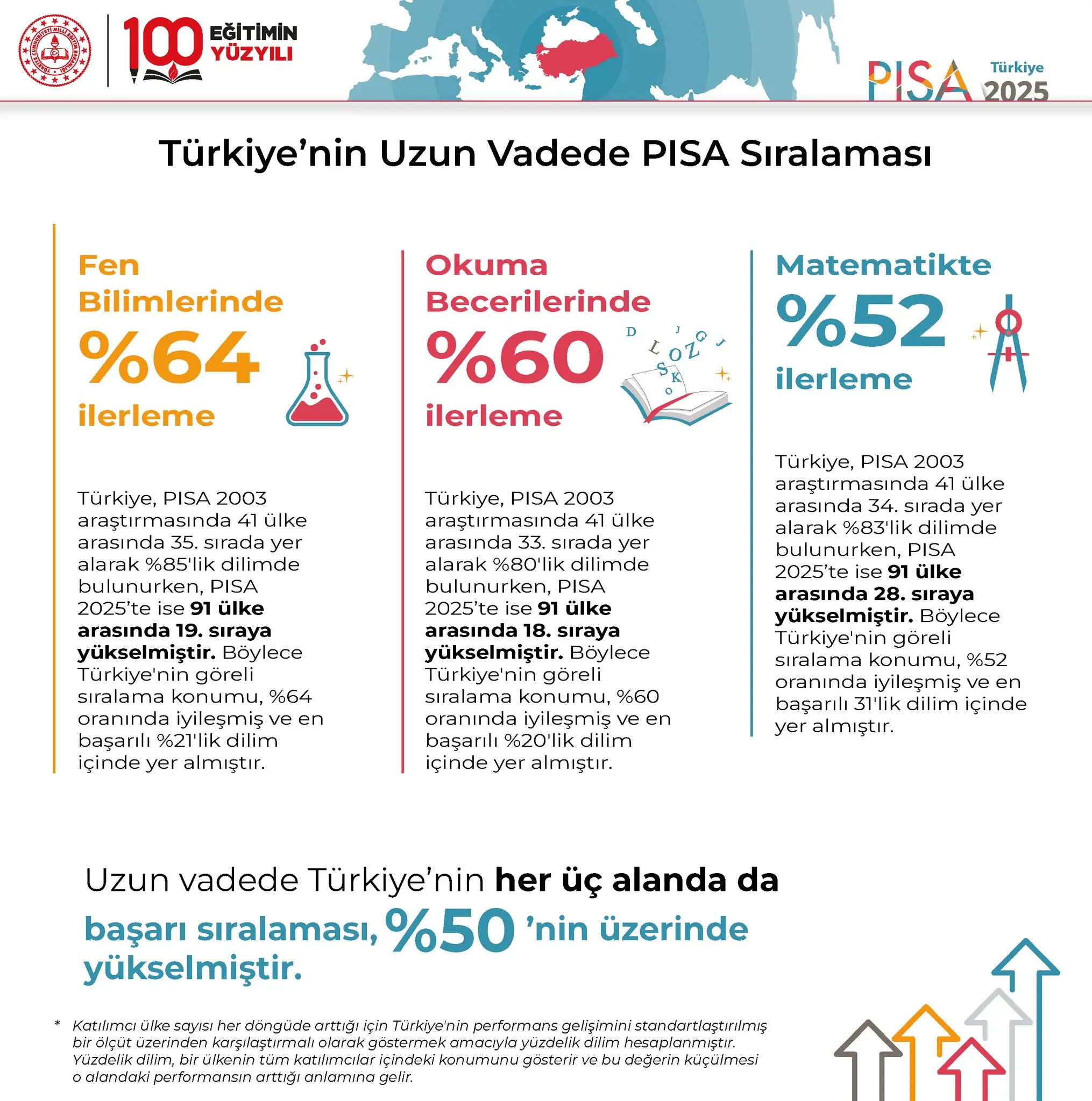 Türkiye'nin Eğitim Başarı Sıralaması Yükseliyor