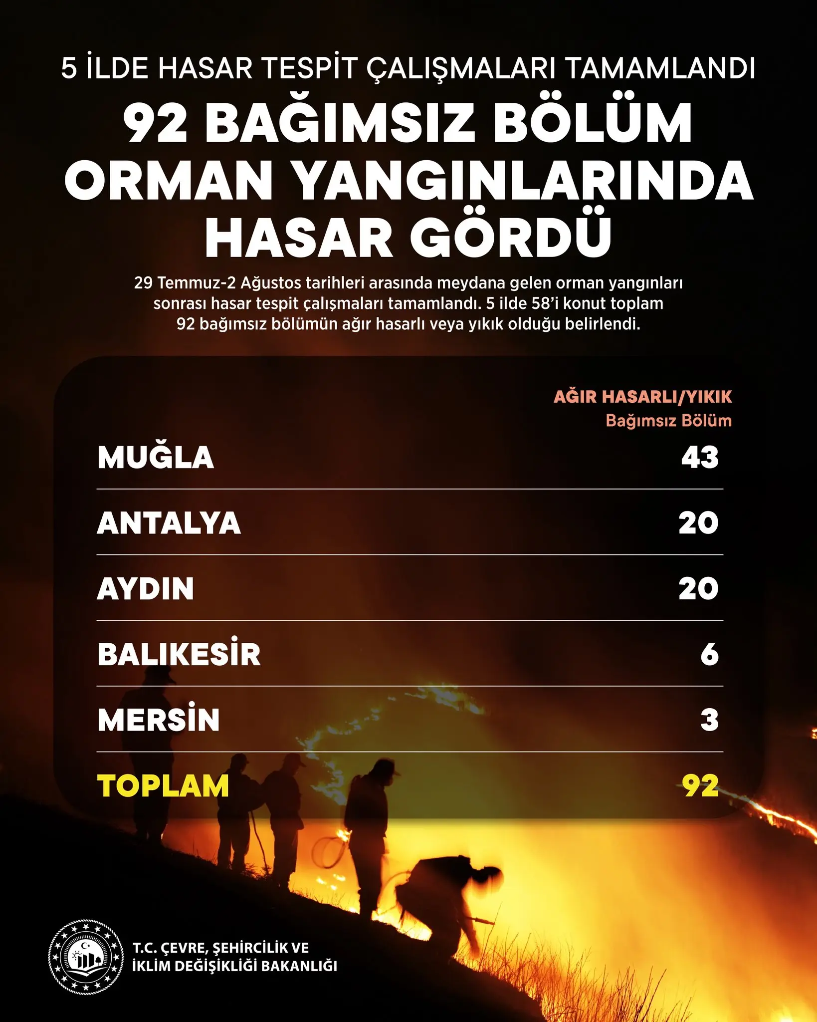 Orman yangınlarında 5 şehirde hasar tespiti yapıldı