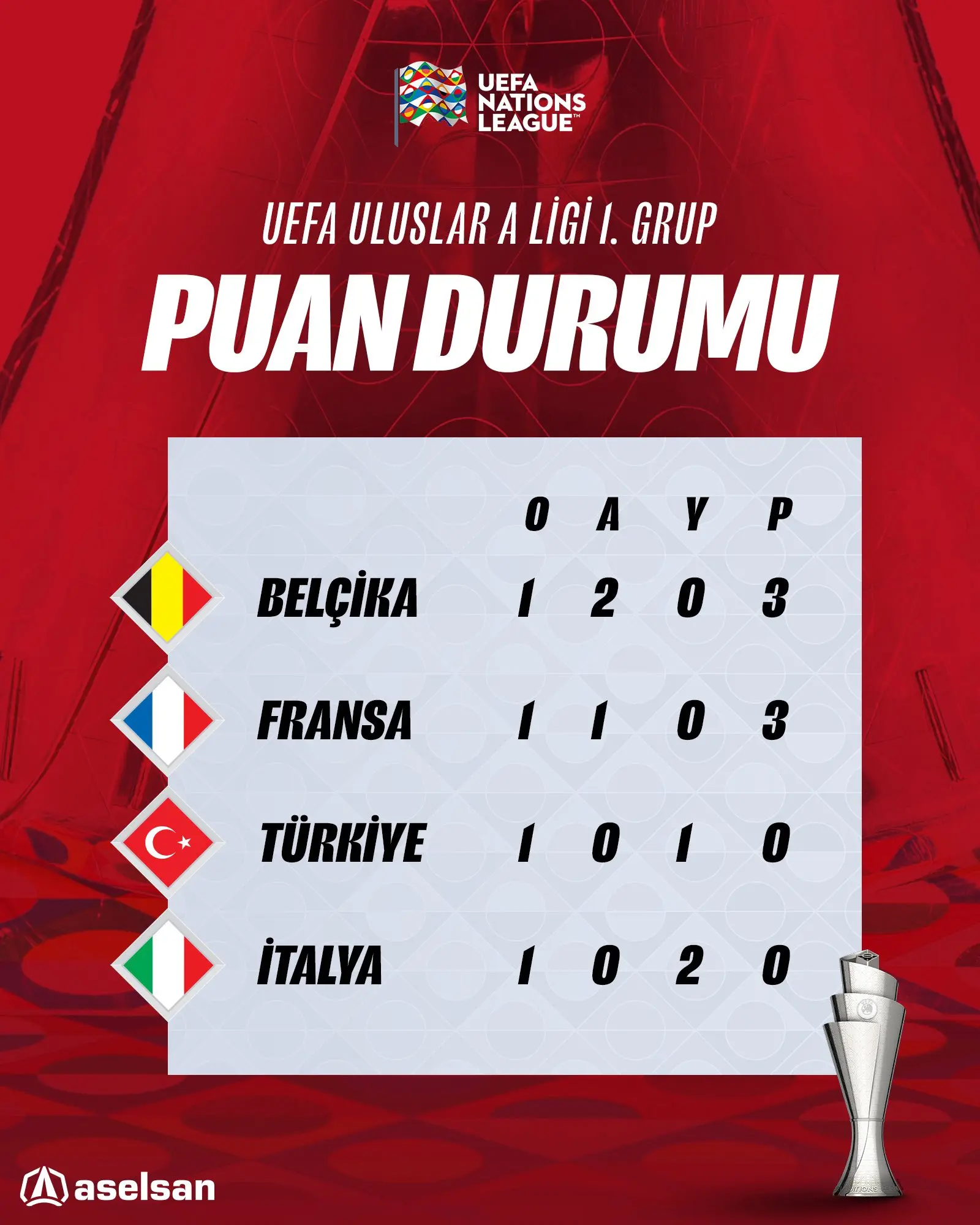 UEFA Nations League A Grubu 1. Sıra Durumu