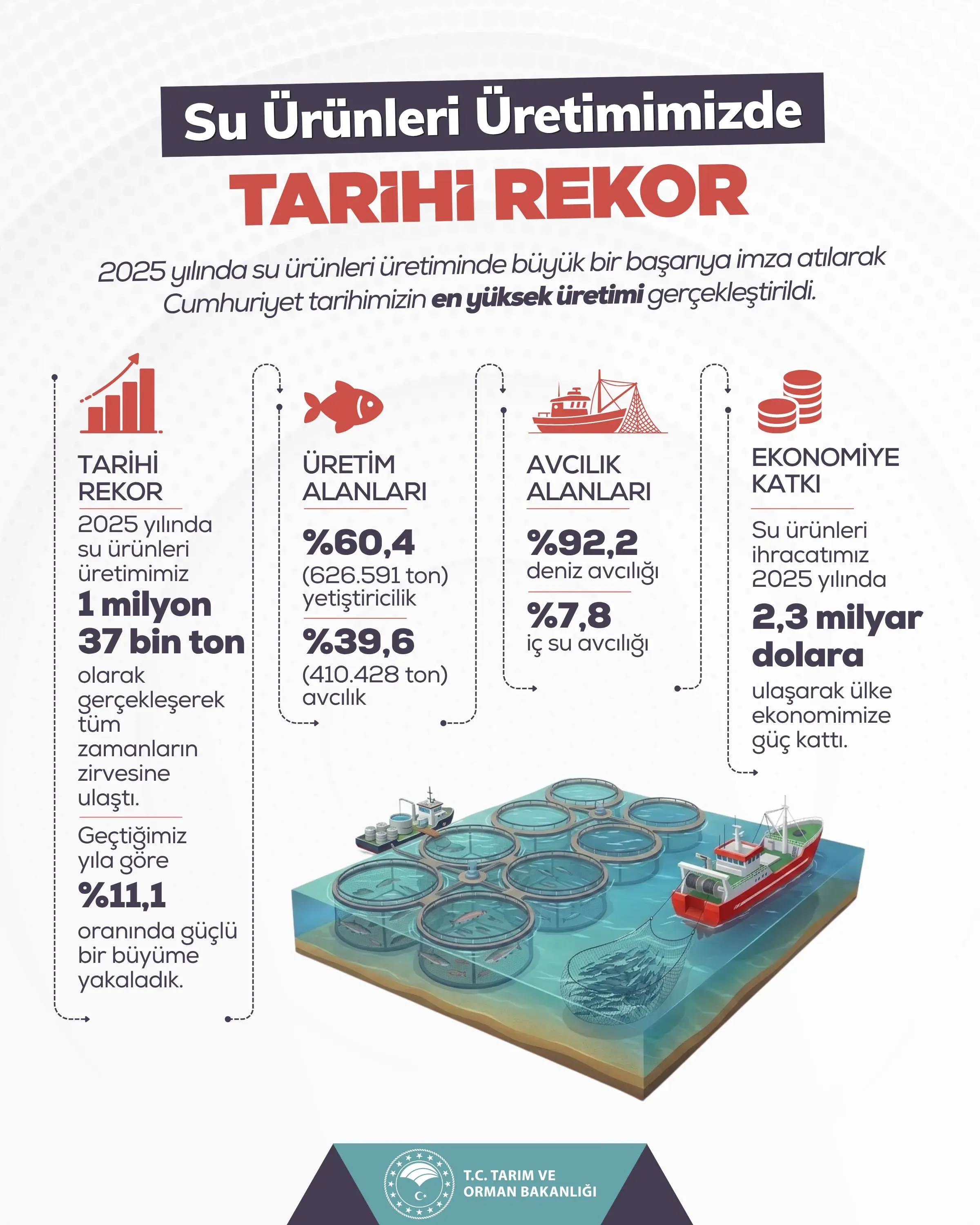 Su ürünleri üretimi Cumhuriyet tarihinin zirvesine ulaştı