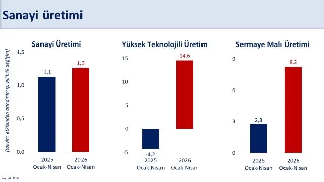 Sanayi üretimi Nisan'da yıllık yüzde 6 arttı