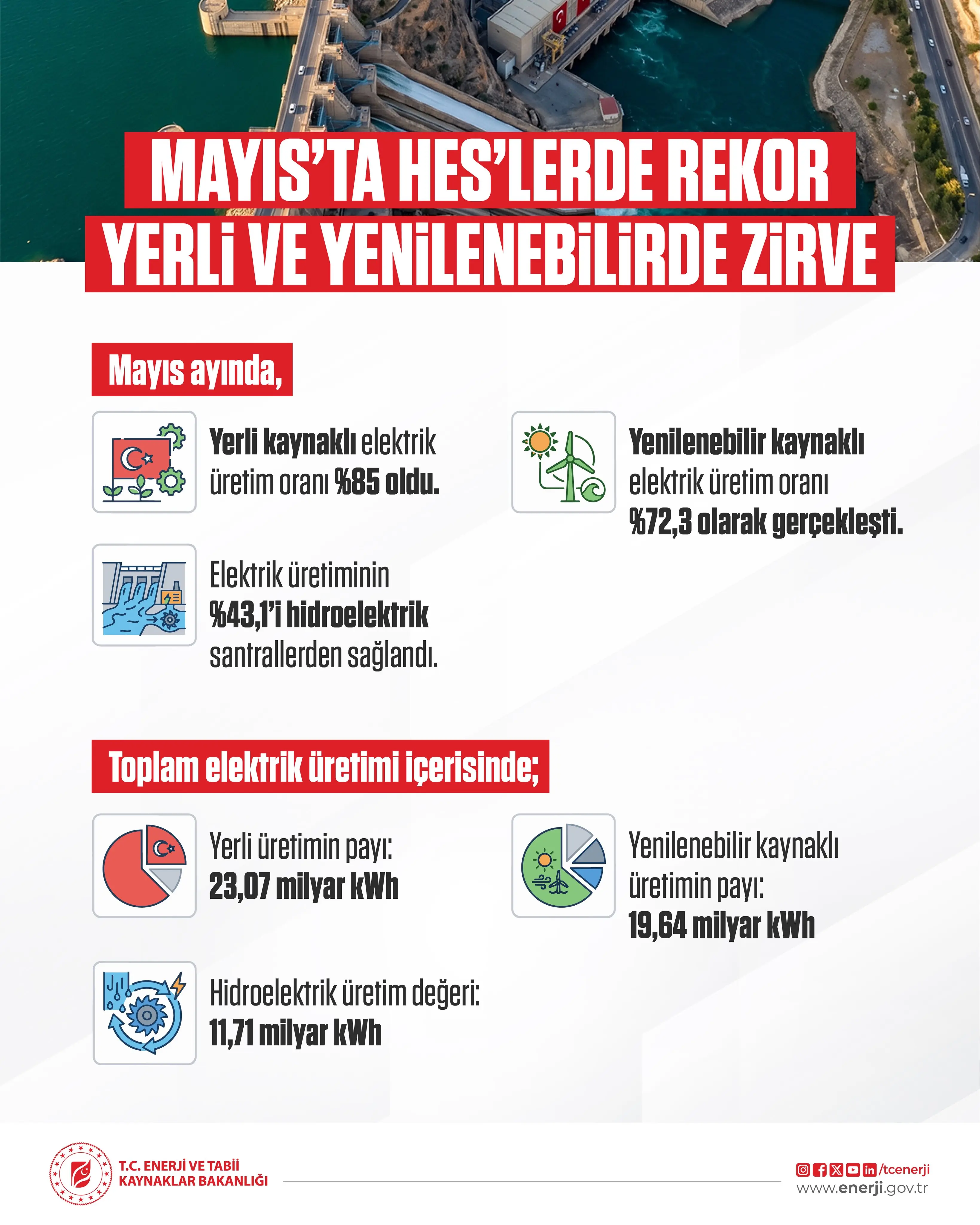 Mayıs ayında yerli enerji üretimi yüzde 85'e ulaştı