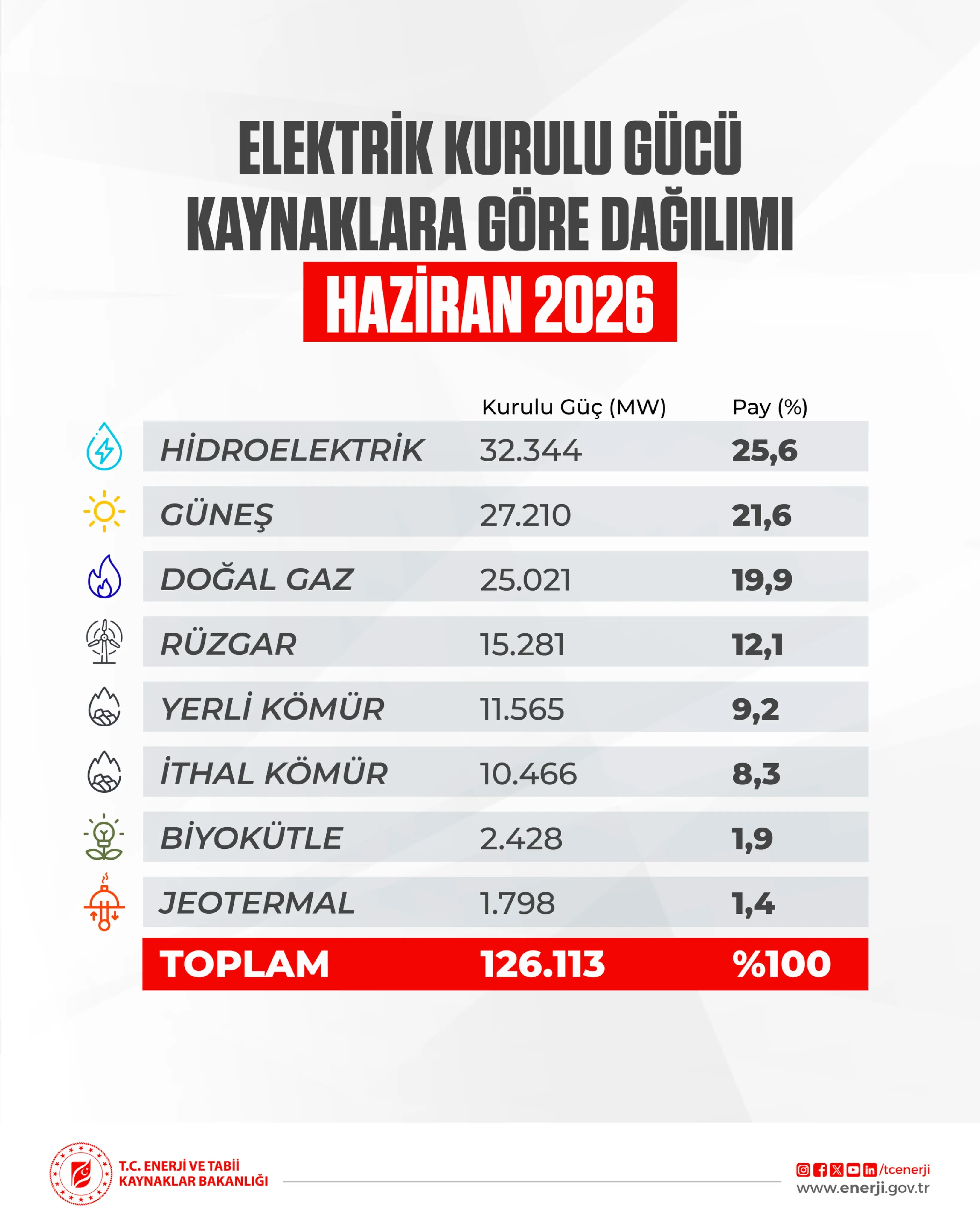 Türkiye'nin elektrik kapasitesi 126,113 megavat ulaştı