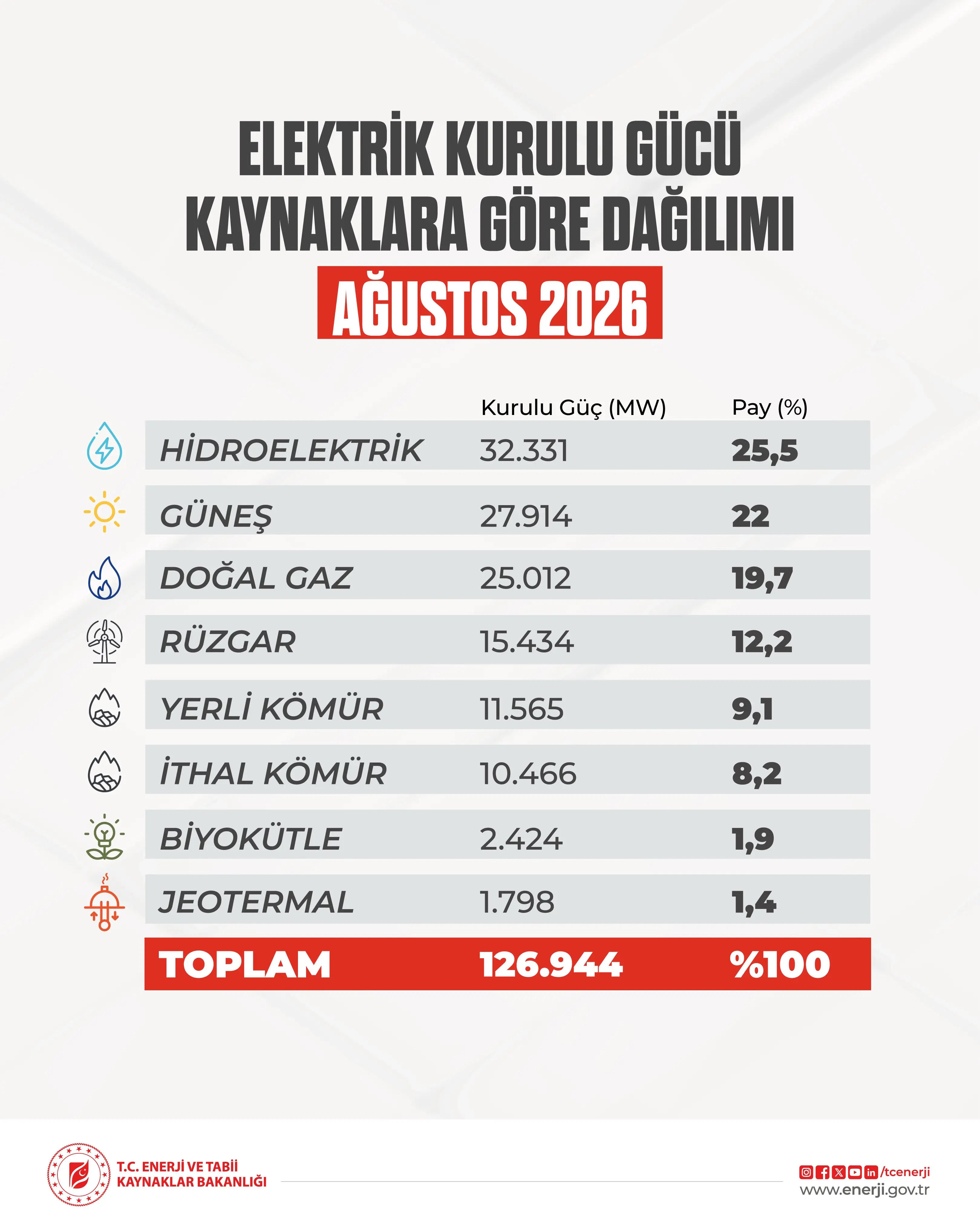 Türkiye'nin elektrik kapasitesi Ağustos'ta arttı