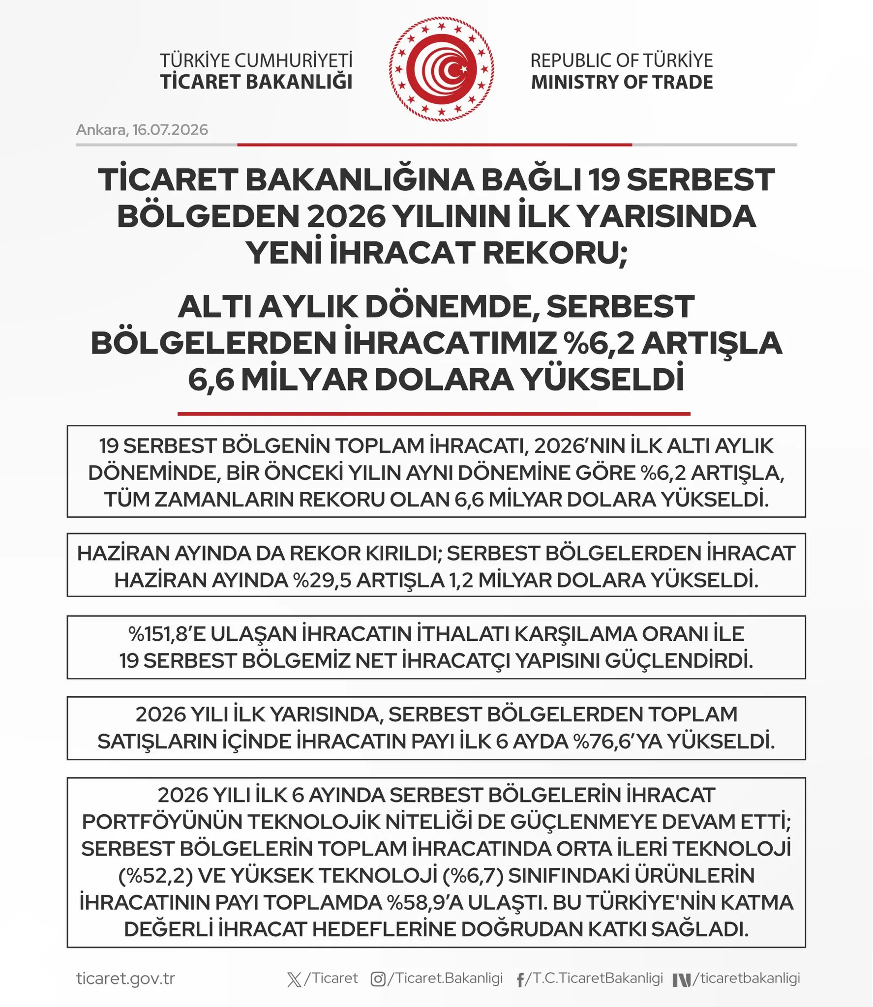 Ücretsiz bölgelerden ihracat rekoru kırıldı