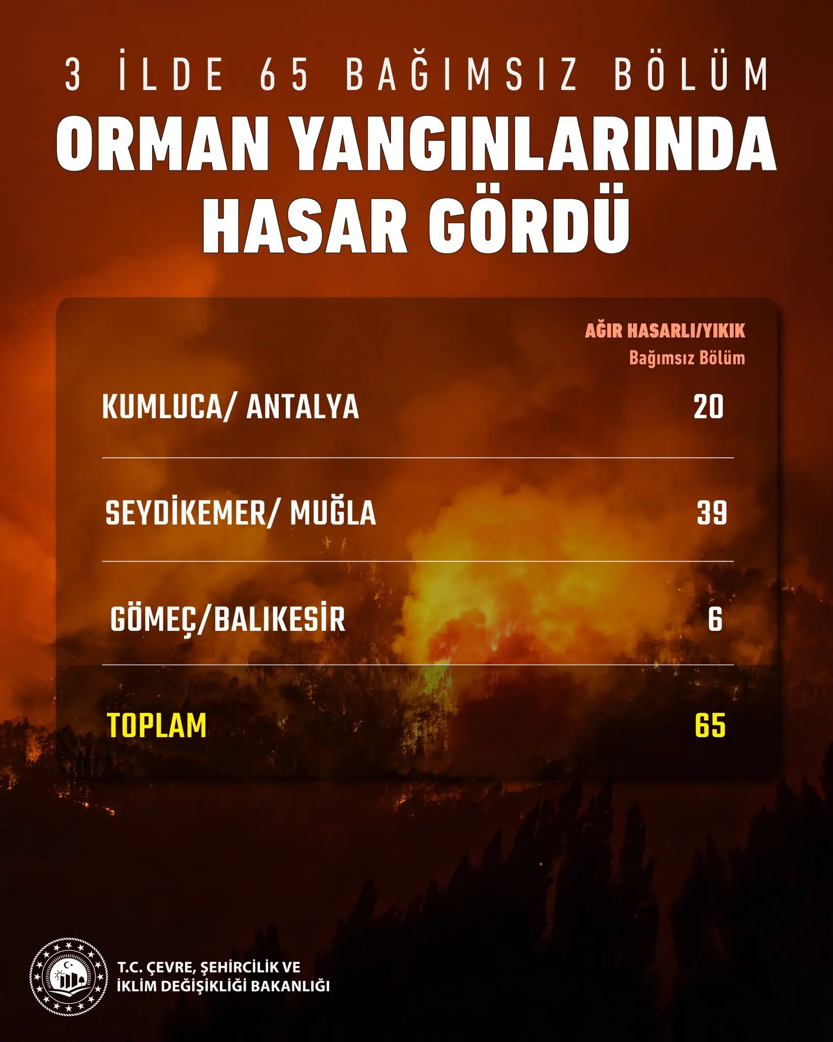 Yangınlarda 65 bağımsız bölüm ağır hasar aldı