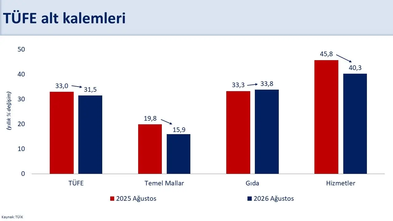 Yıllık enflasyon oranı yüzde 31,5 olarak belirlendi