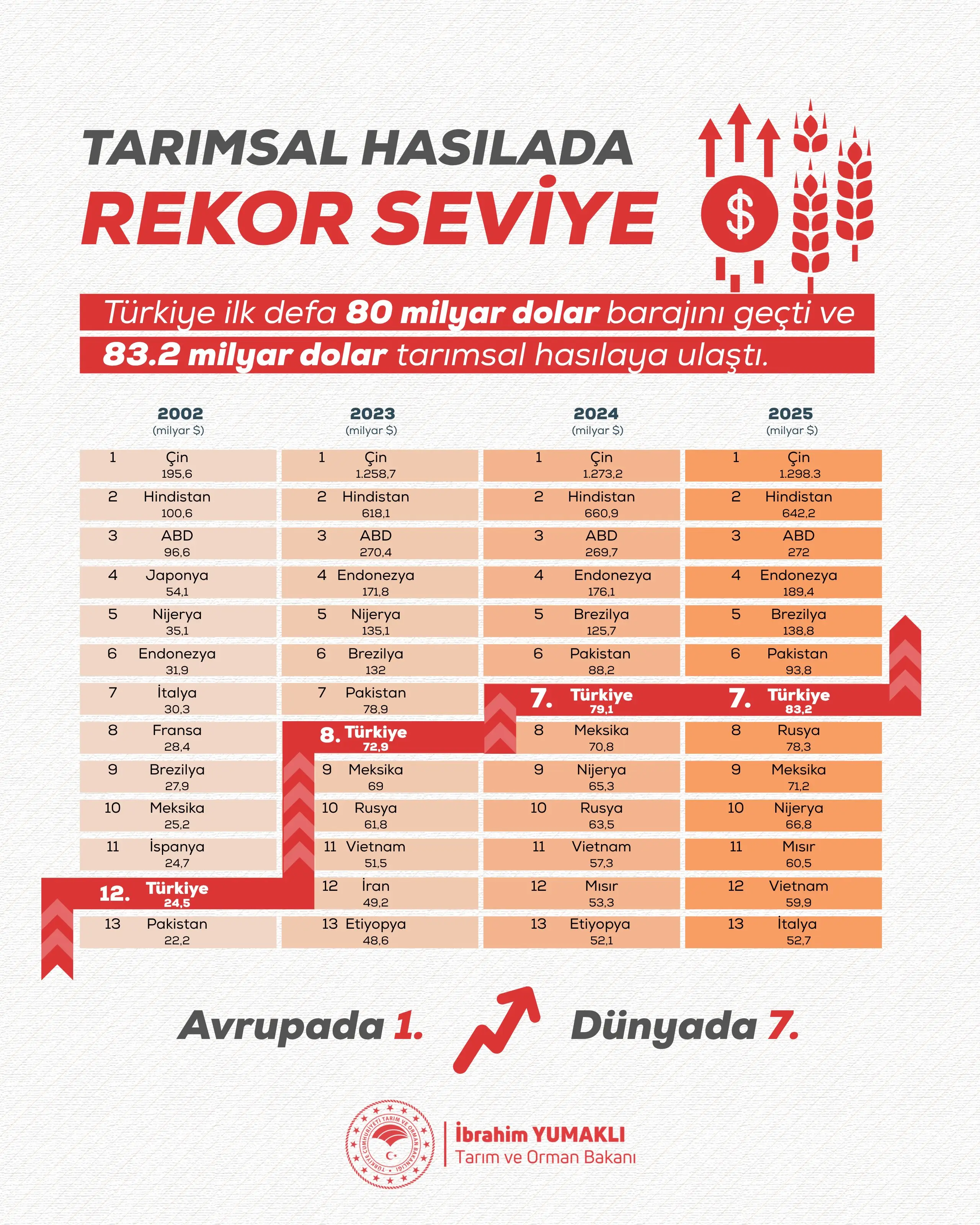 Türkiye Tarımsal Hasılasında Tarihi Rekora İmza Attı