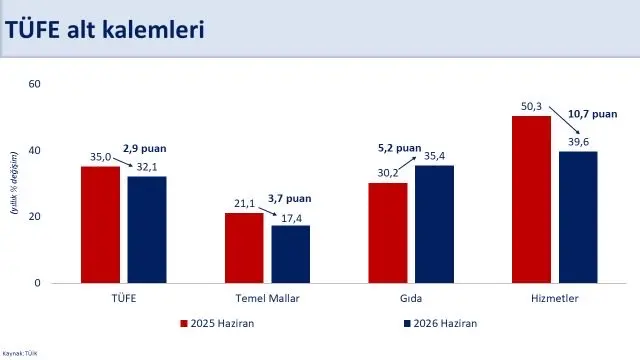 Haziran ayında aylık enflasyon yüzde 0.99 olarak belirlendi