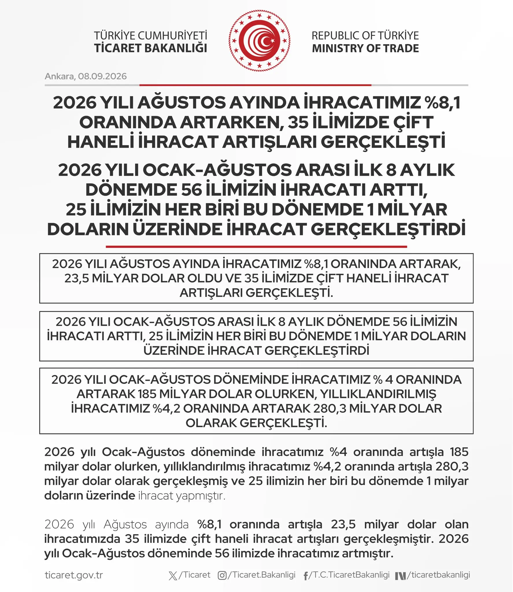 2026'da Türkiye'nin İhracatı %8.1 Arttı