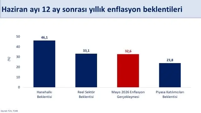 Enerji fiyatları ve enflasyon beklentileri üzerindeki etkiler