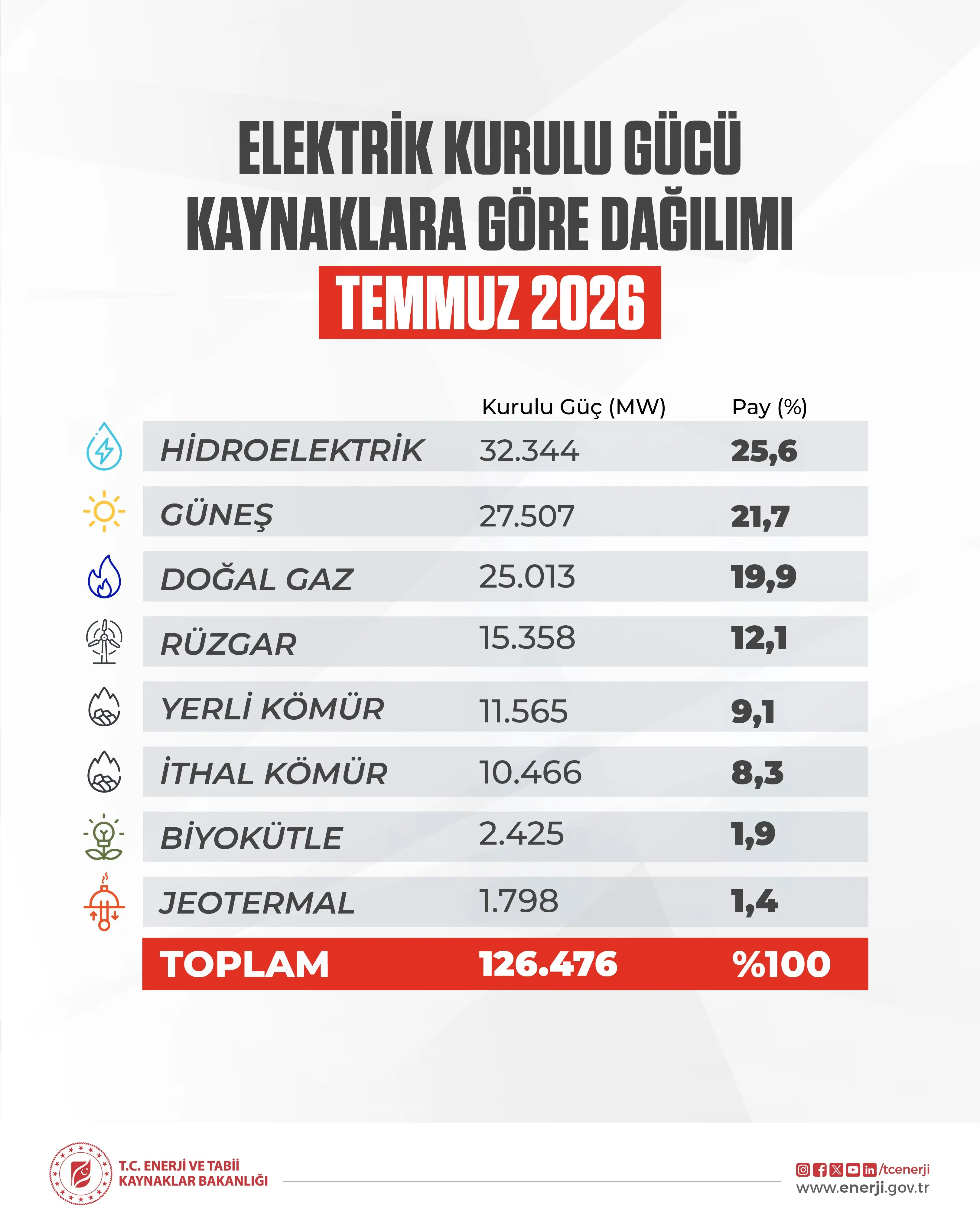 Türkiye'nin elektrik kapasitesi 126,476 megawatt oldu