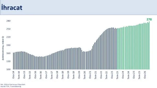 İkinci çeyrekte ihracat %10.2 arttı