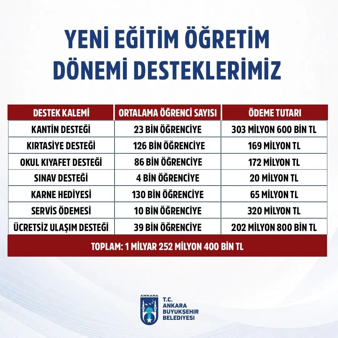 Yeni eğitim döneminde 1.252 milyon TL destek sağlanacak