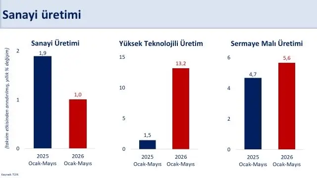Mayıs ayında sanayi üretiminde yıllık düşüş