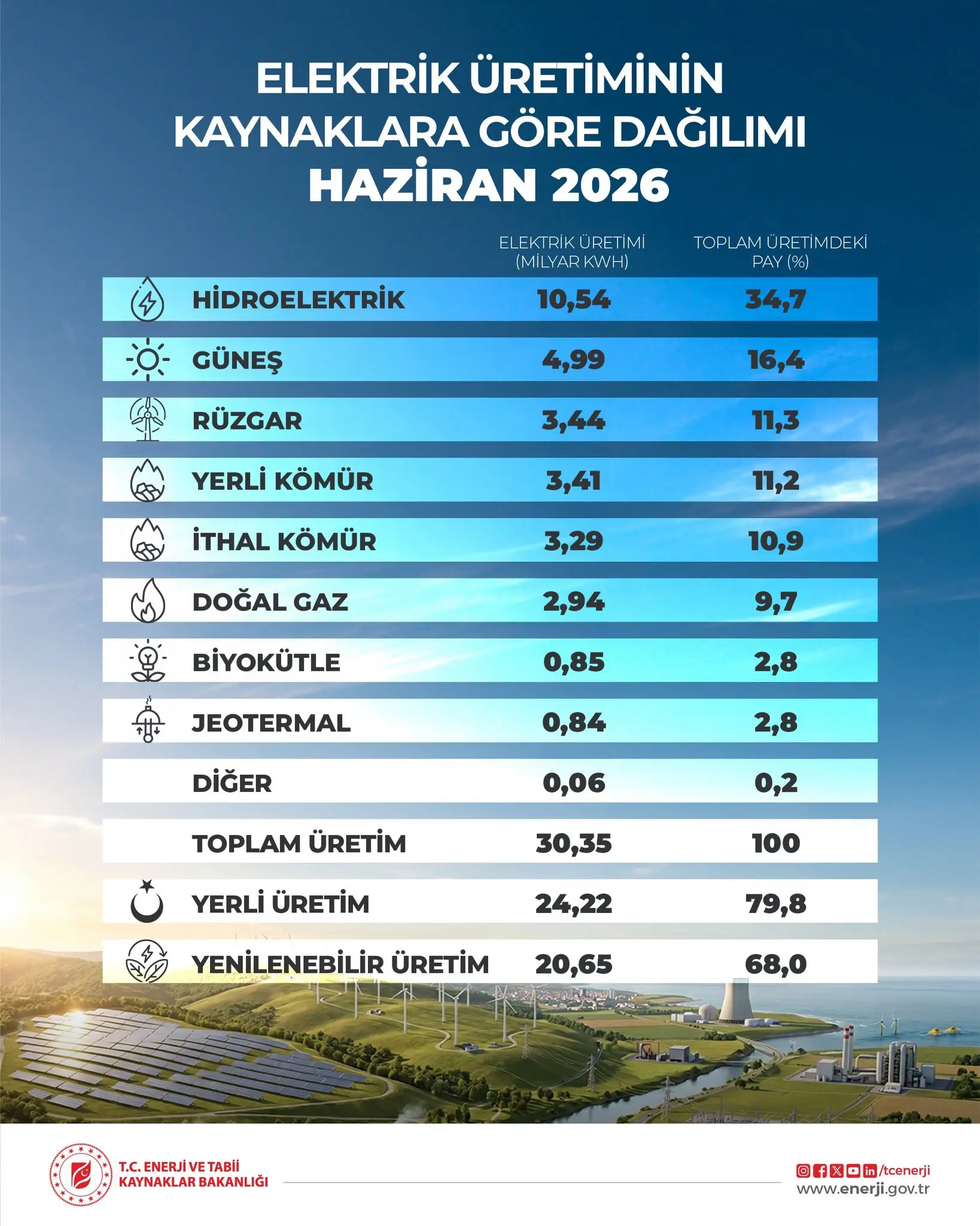 Haziran'da güneş enerjisinde rekor üretim