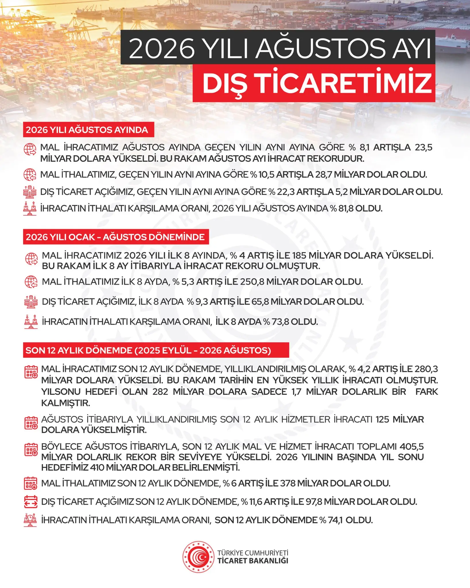 Ağustos 2026 Dış Ticaret Verileri Açıklandı