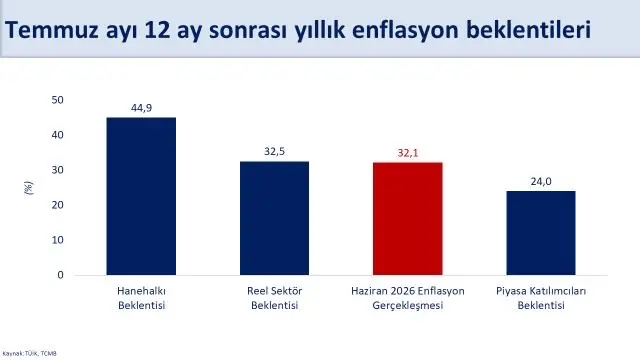 Hanehalkı ve reel sektör enflasyon beklentileri düştü