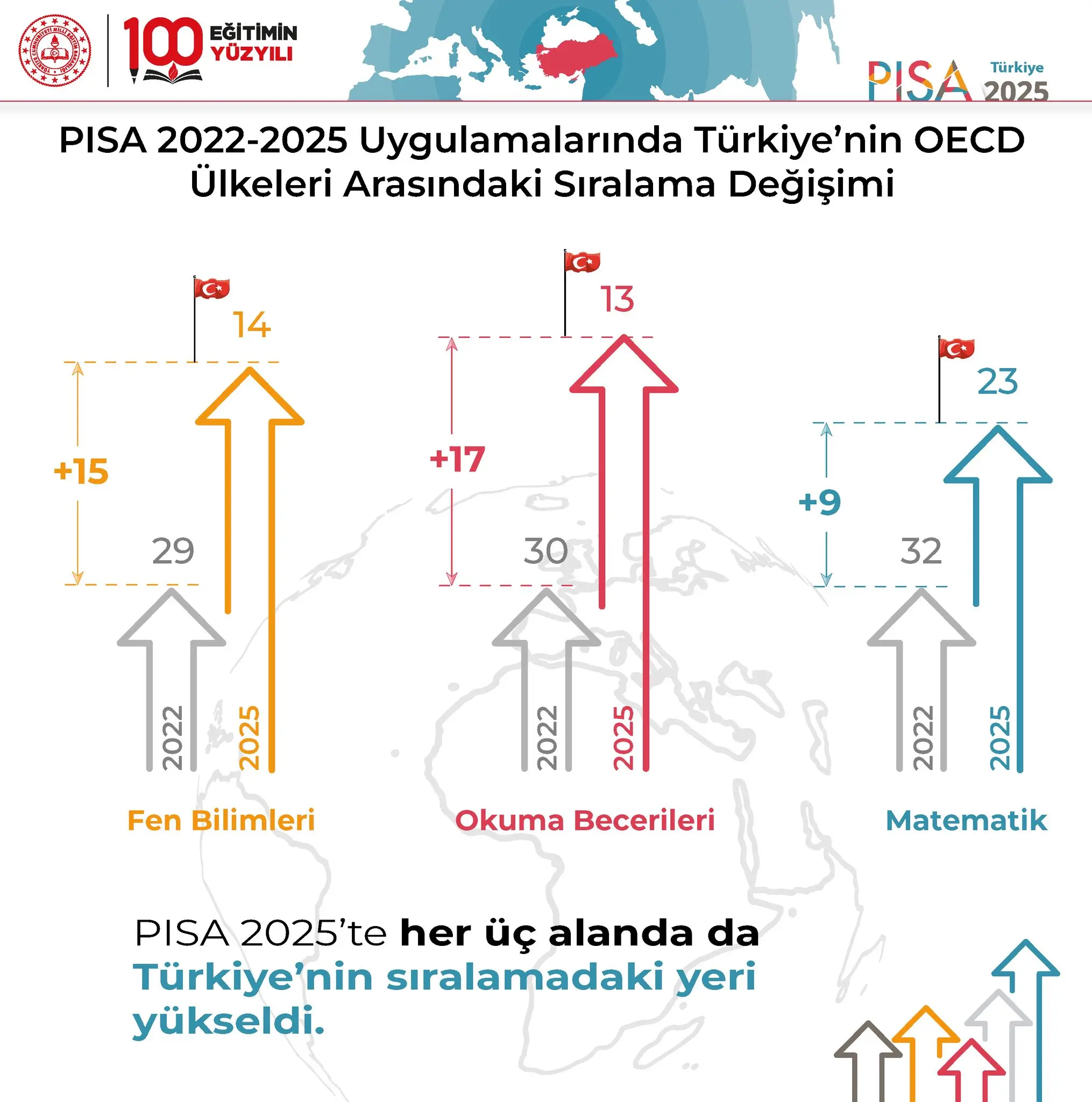 Türkiye'nin PISA 2025 sıralamaları yükseldi