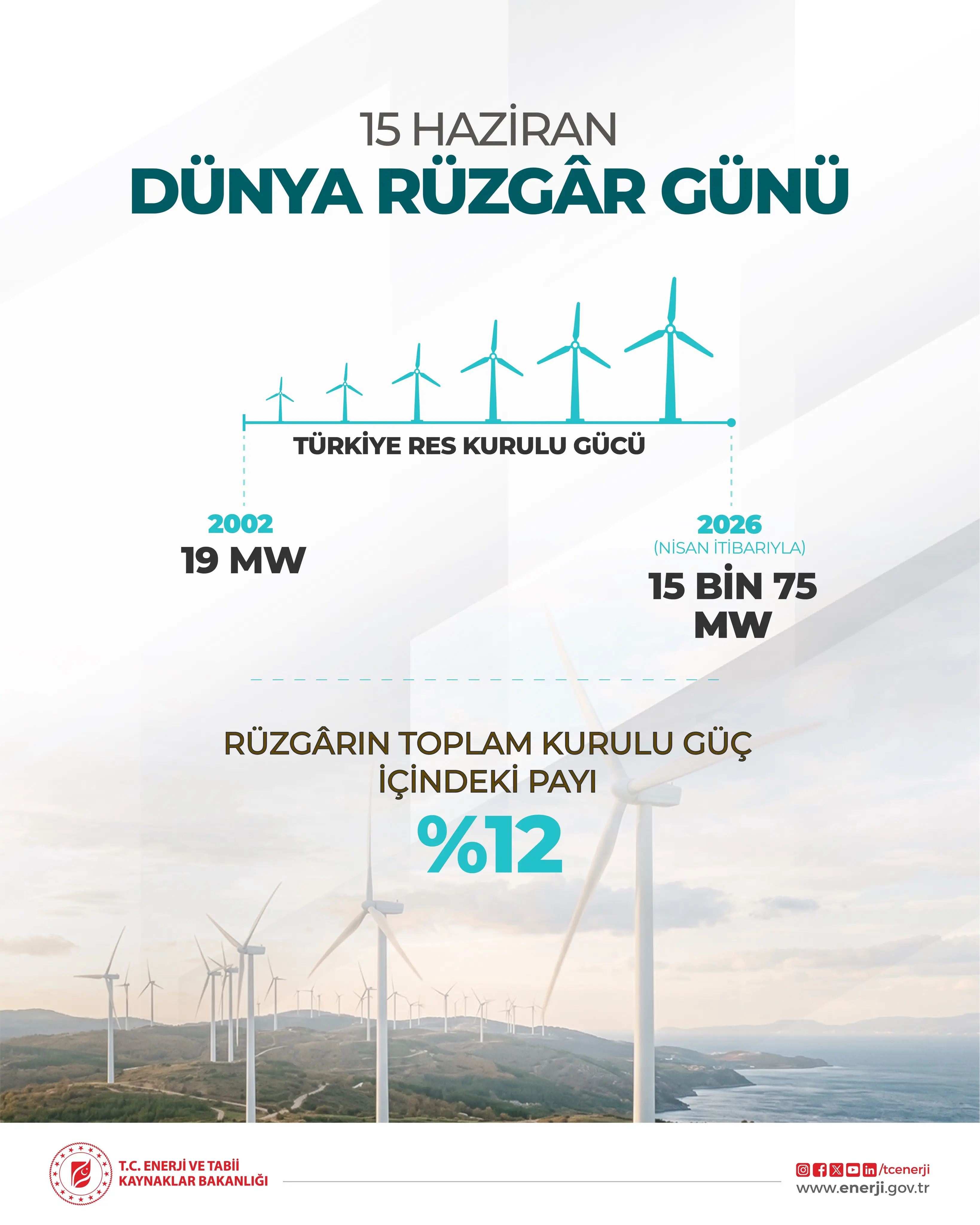 Türkiye, rüzgâr enerjisinde büyük ilerleme kaydetti