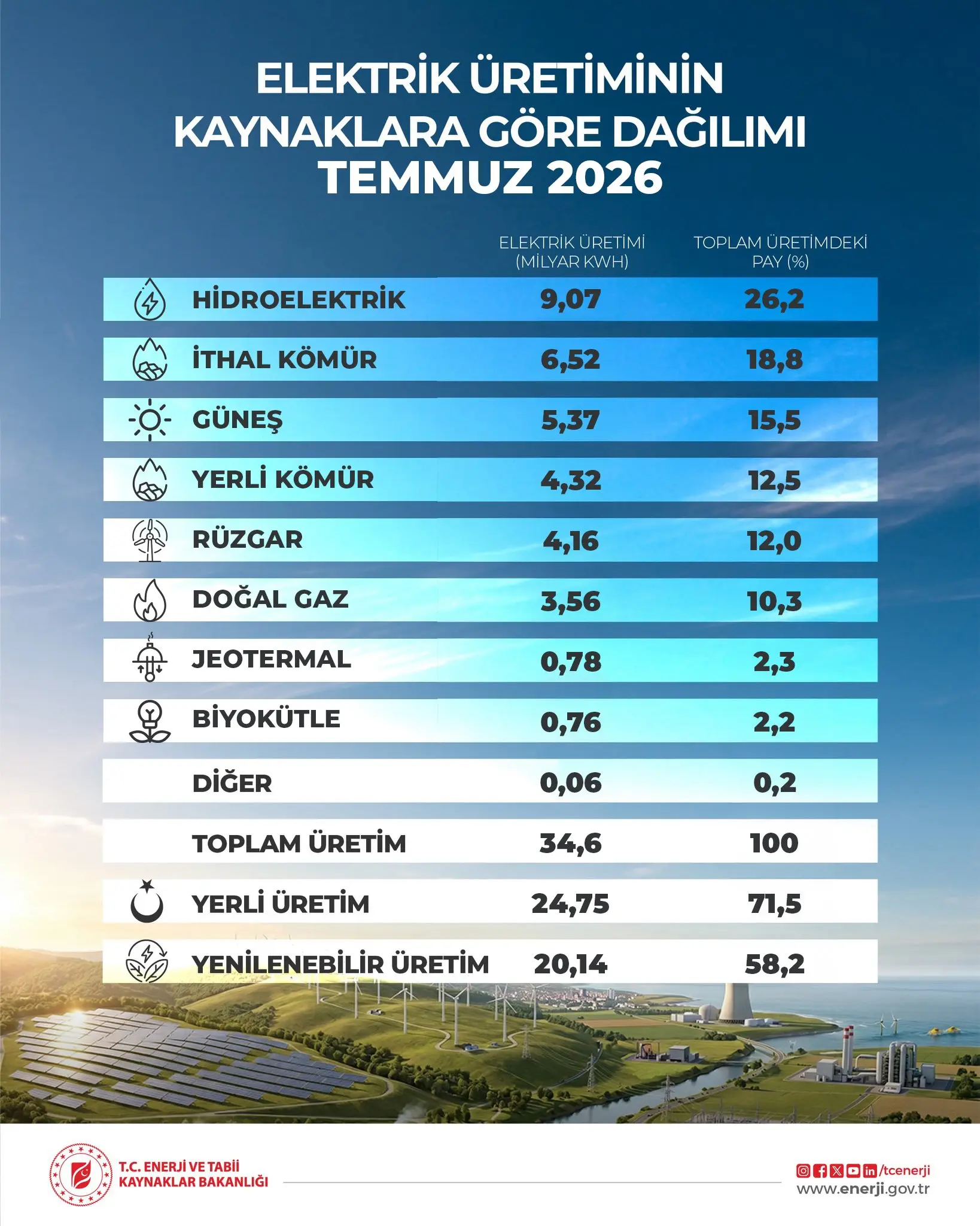 Temmuz ayında elektrik üretiminde rekor seviyeler