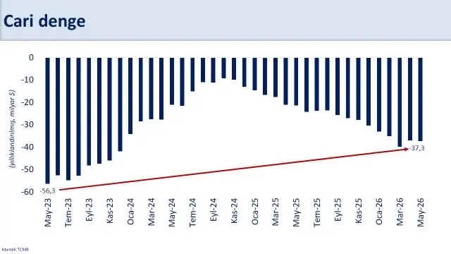 Mayıs'ta cari işlemler açığı 37,3 milyar dolar