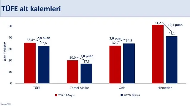 Mayıs ayında enflasyon oranları açıklandı