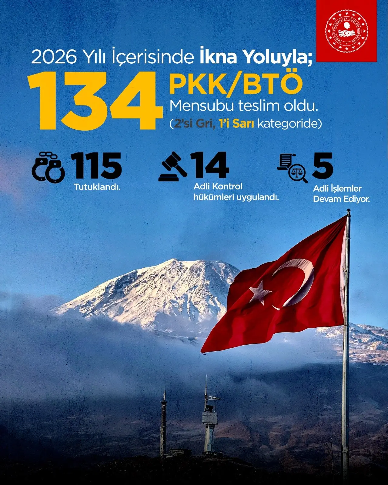 134 PKK/BTÖ mensubu ikna ile teslim oldu