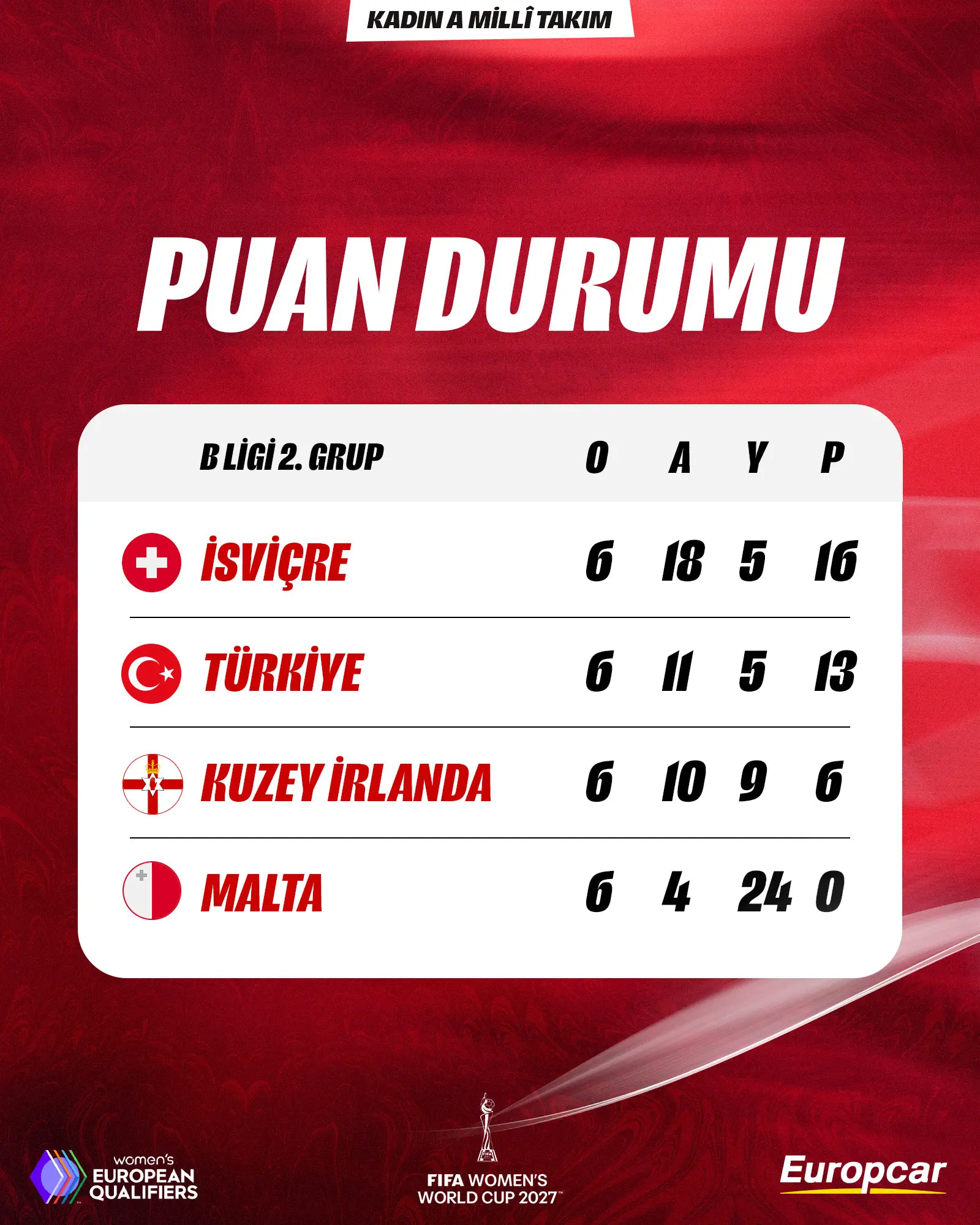 2027 FIFA Kadınlar Dünya Kupası Avrupa Elemeleri sonuçları