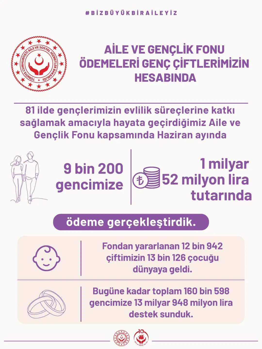 Gençlere 1 milyar 52 milyon lira destek