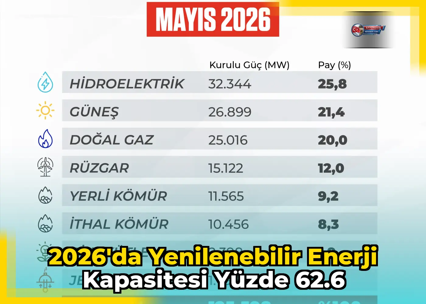 2026'da yenilenebilir enerji kapasitesi yüzde 62.6