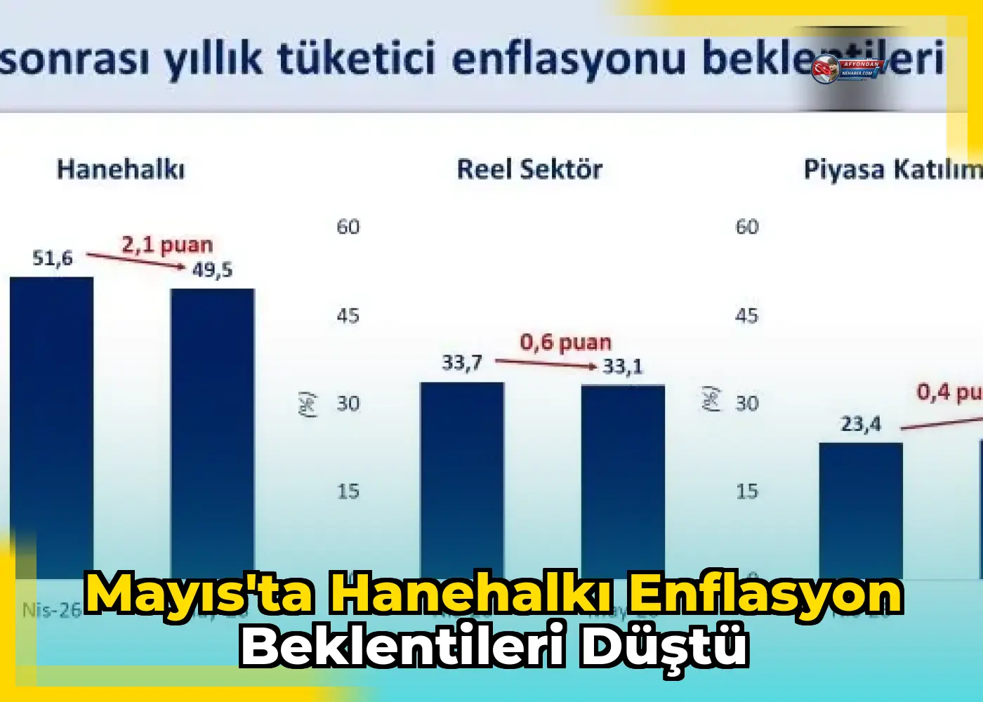 Mayıs'ta hanehalkı enflasyon beklentileri düştü