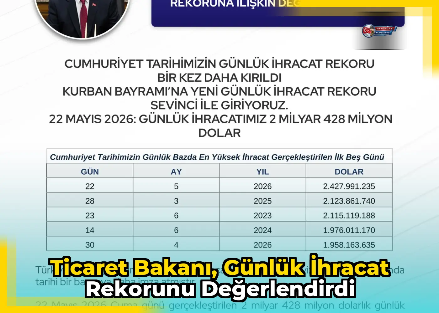 Ticaret Bakanı, günlük ihracat rekorunu değerlendirdi