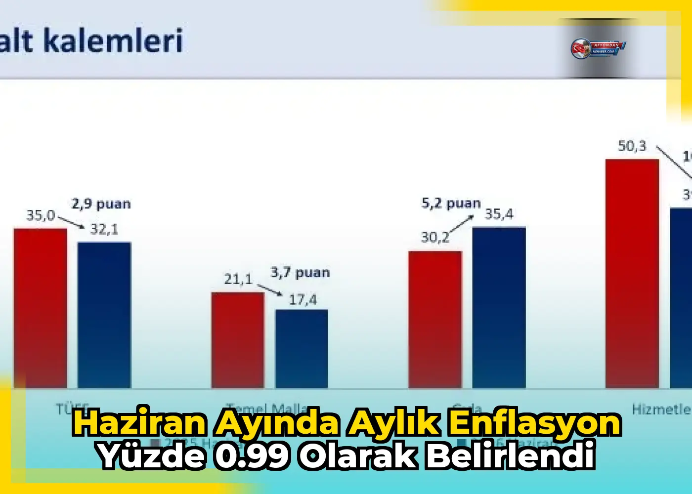 Haziran ayında aylık enflasyon yüzde 0.99 olarak belirlendi
