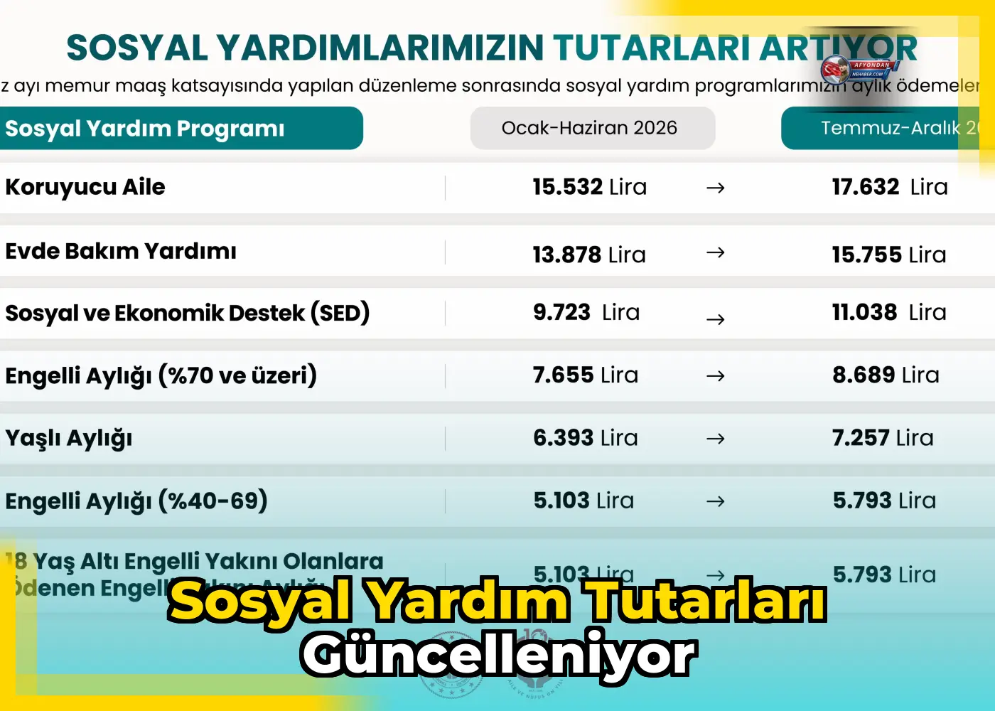 Sosyal yardım tutarları güncelleniyor