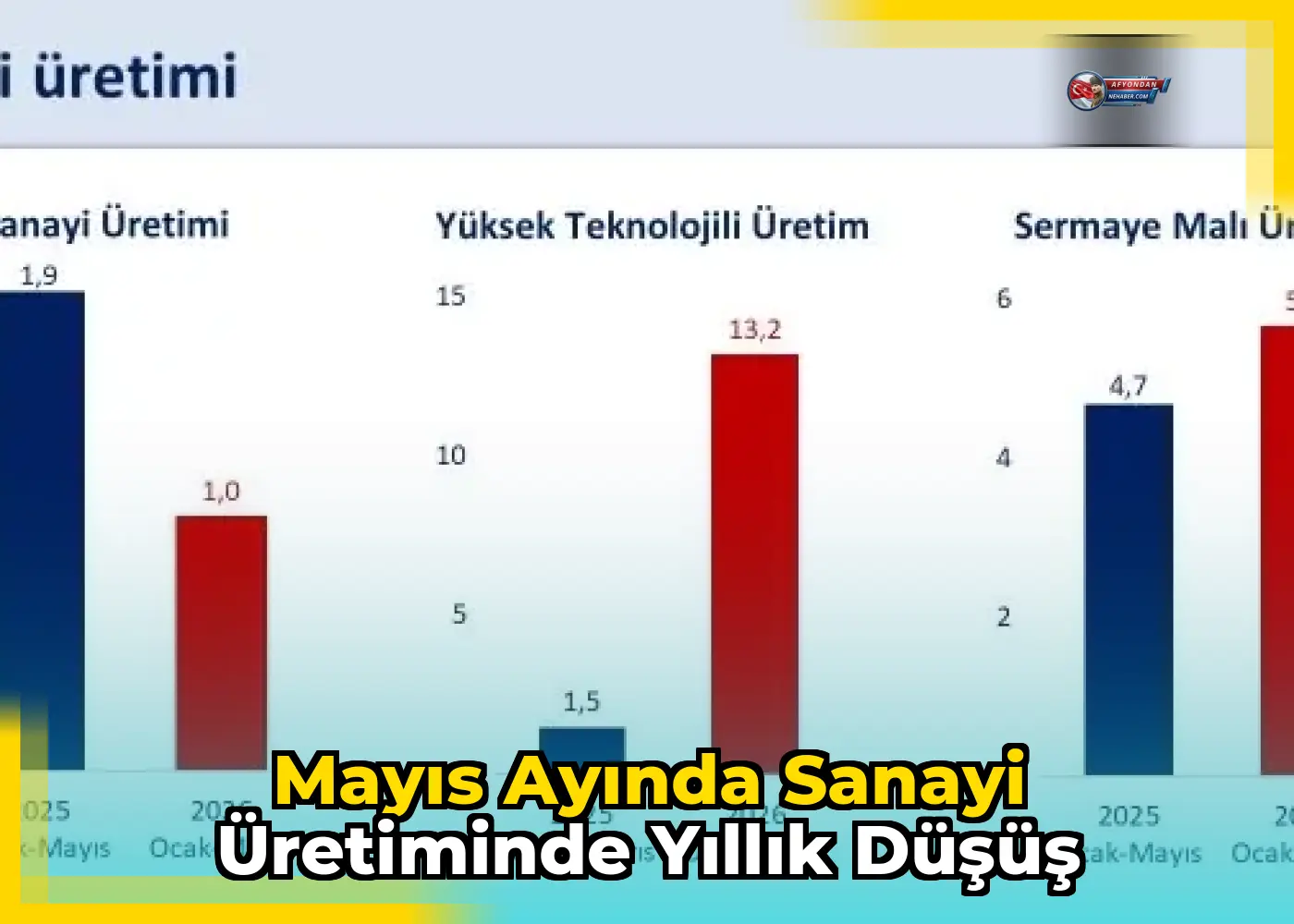 Mayıs ayında sanayi üretiminde yıllık düşüş