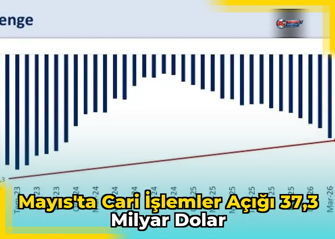 Mayıs'ta cari işlemler açığı 37,3 milyar dolar