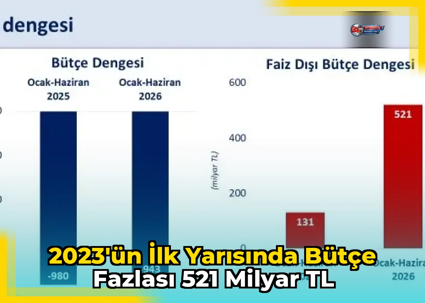 2023'ün ilk yarısında bütçe fazlası 521 milyar TL