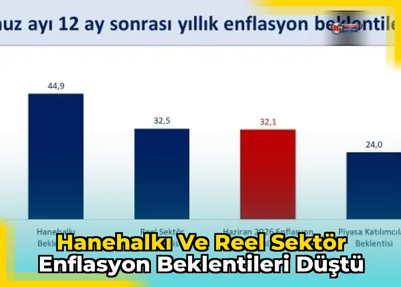 Hanehalkı ve reel sektör enflasyon beklentileri düştü