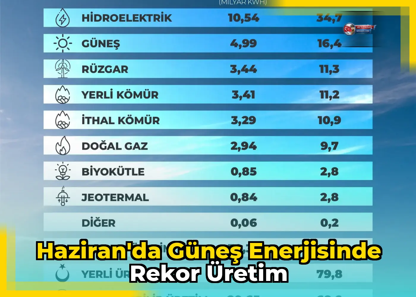 Haziran'da güneş enerjisinde rekor üretim