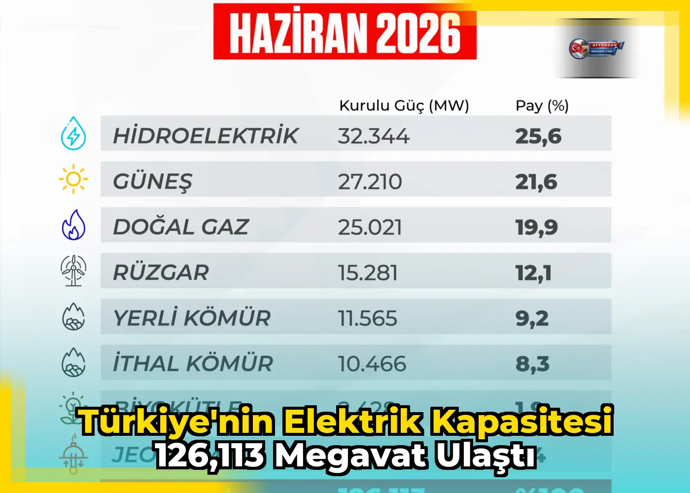 Türkiye'nin elektrik kapasitesi 126,113 megavat ulaştı