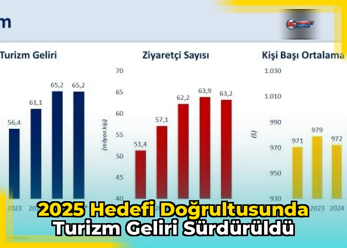 2025 hedefi doğrultusunda turizm geliri sürdürüldü