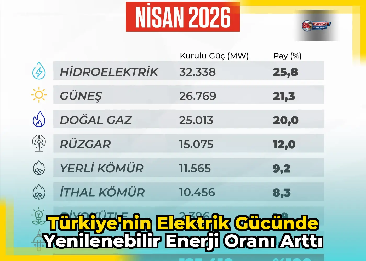 Türkiye'nin elektrik gücünde yenilenebilir enerji oranı arttı
